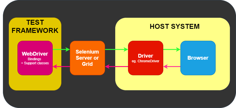 WebDriver与浏览器远程交互过程 - selenium.dev