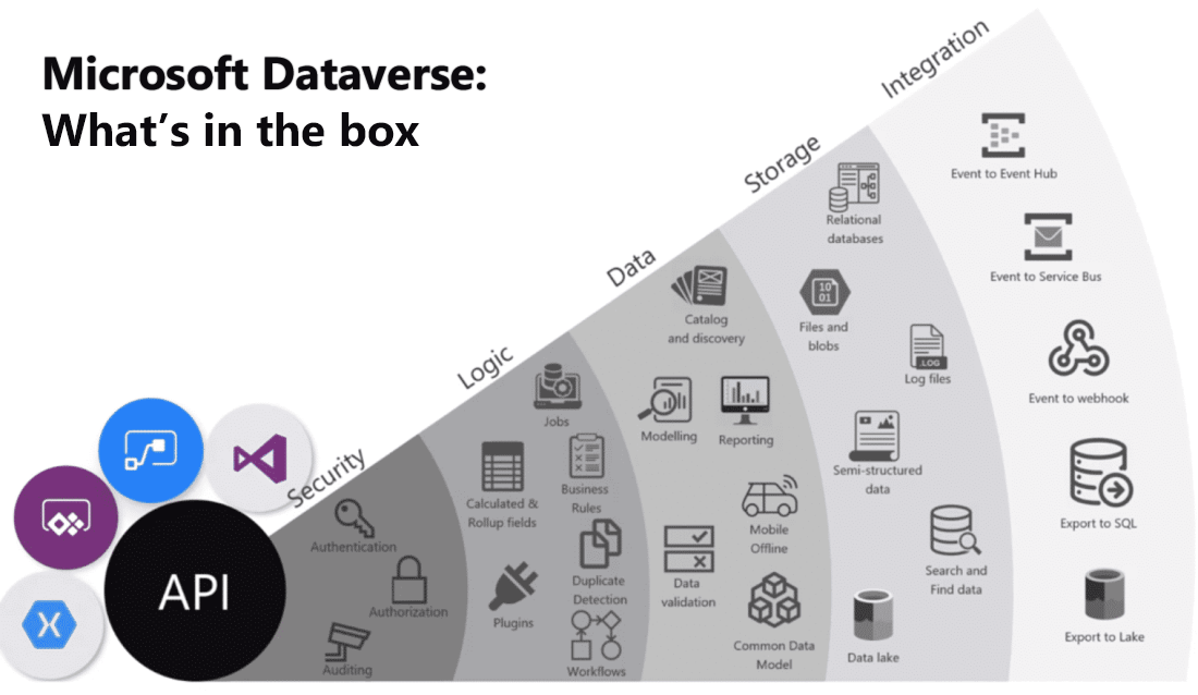 Dataverse 的功能