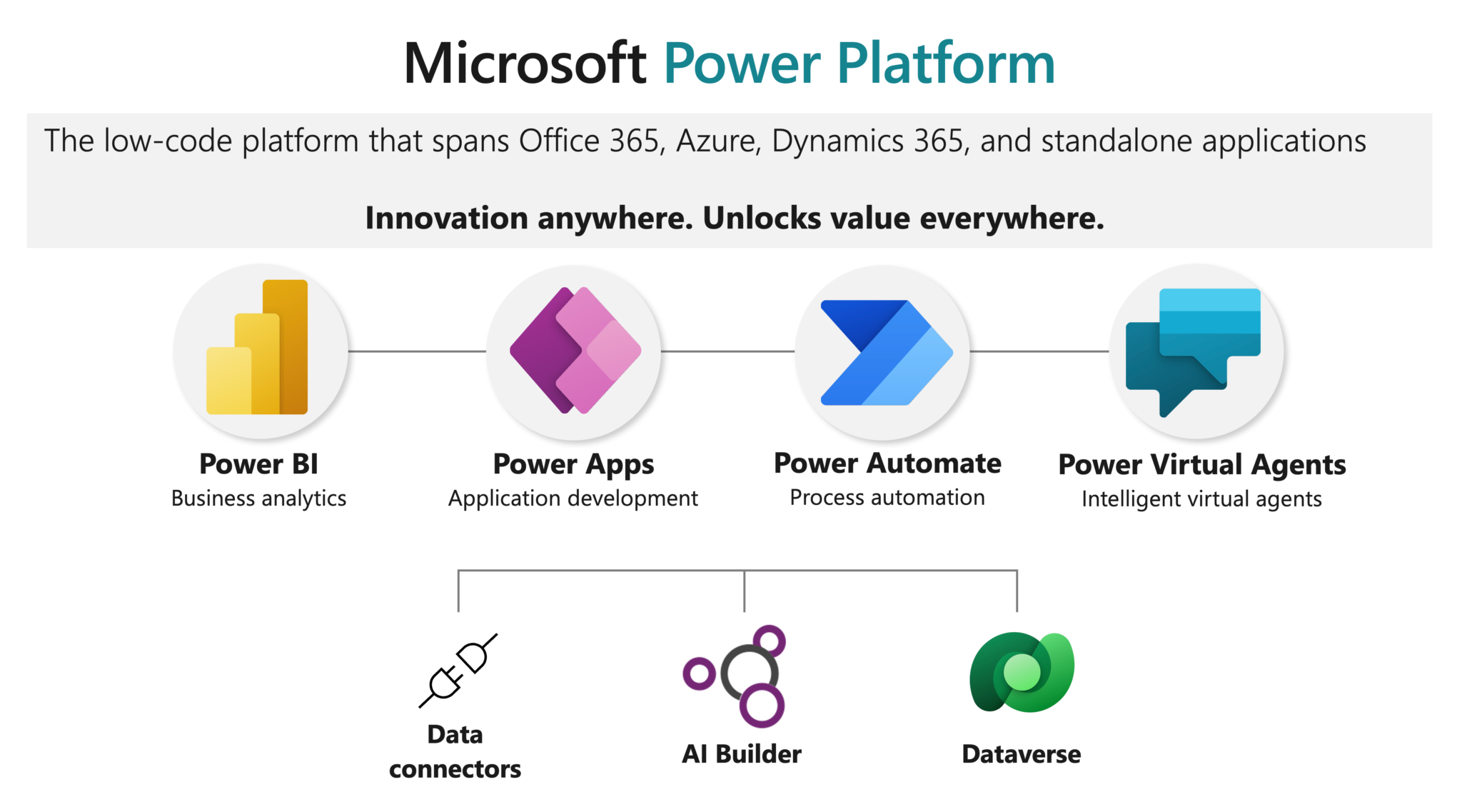 Power Platform 概览